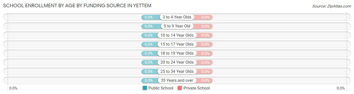 School Enrollment by Age by Funding Source in Yettem