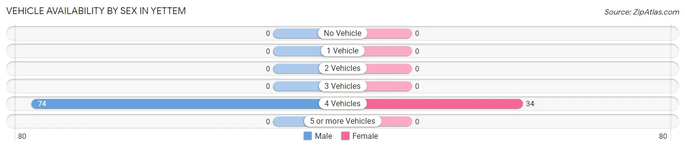 Vehicle Availability by Sex in Yettem