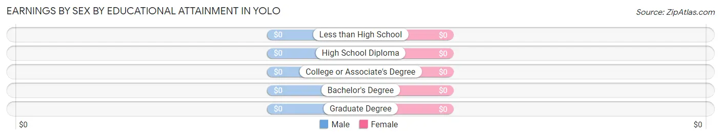 Earnings by Sex by Educational Attainment in Yolo