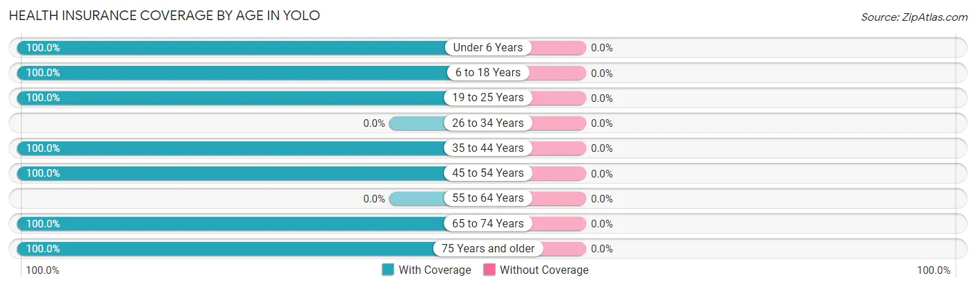 Health Insurance Coverage by Age in Yolo