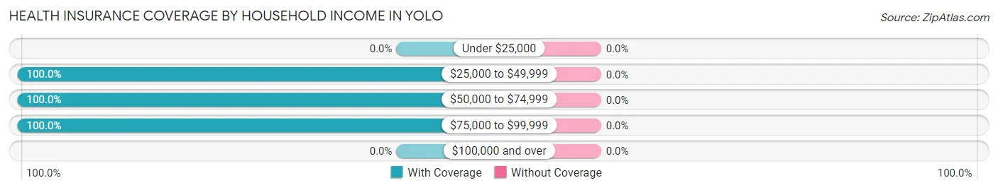 Health Insurance Coverage by Household Income in Yolo