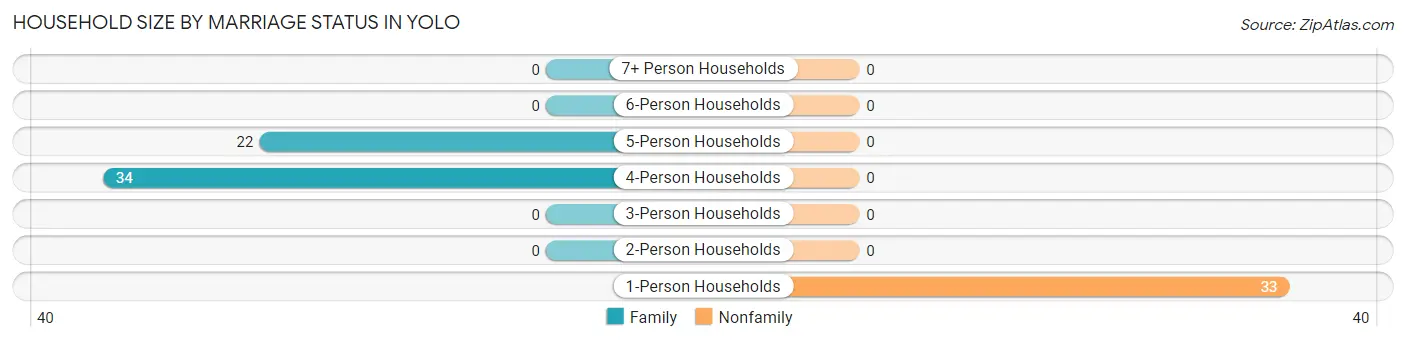 Household Size by Marriage Status in Yolo