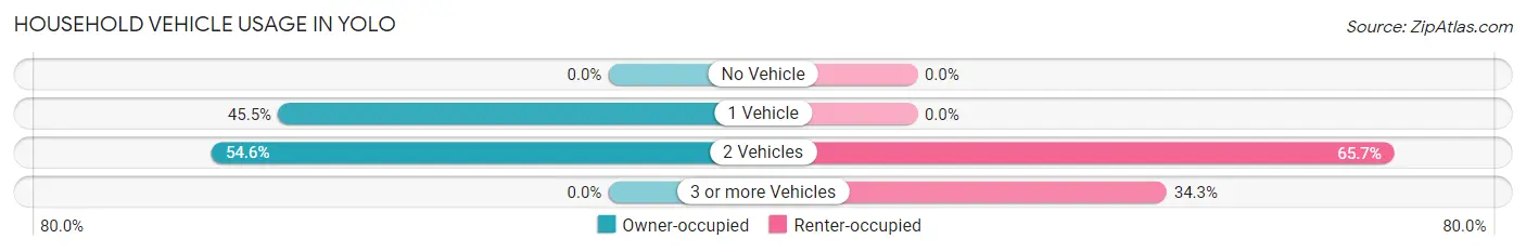 Household Vehicle Usage in Yolo