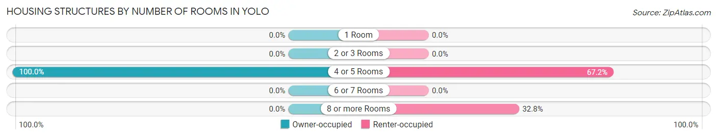 Housing Structures by Number of Rooms in Yolo
