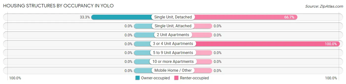 Housing Structures by Occupancy in Yolo
