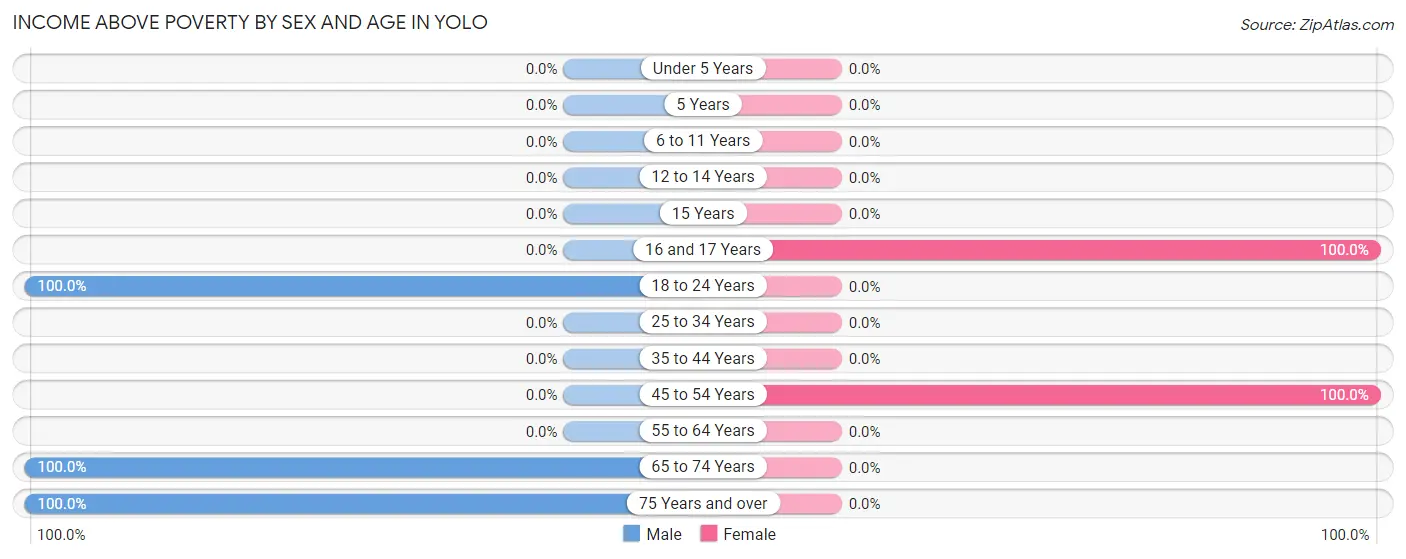 Income Above Poverty by Sex and Age in Yolo