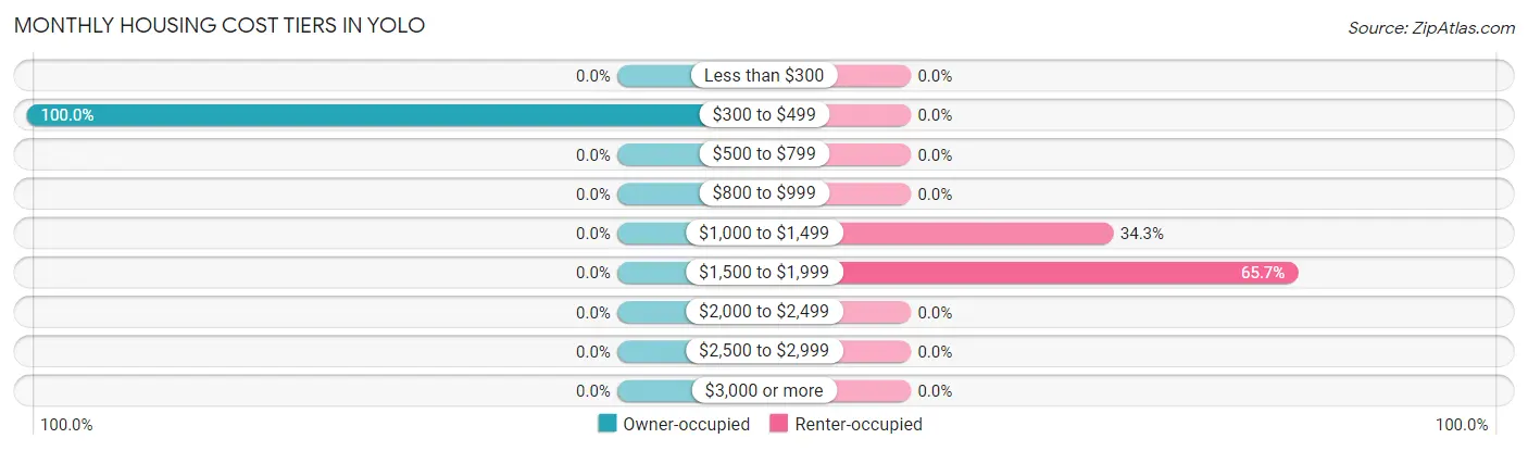 Monthly Housing Cost Tiers in Yolo
