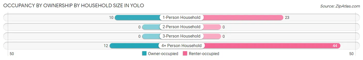 Occupancy by Ownership by Household Size in Yolo