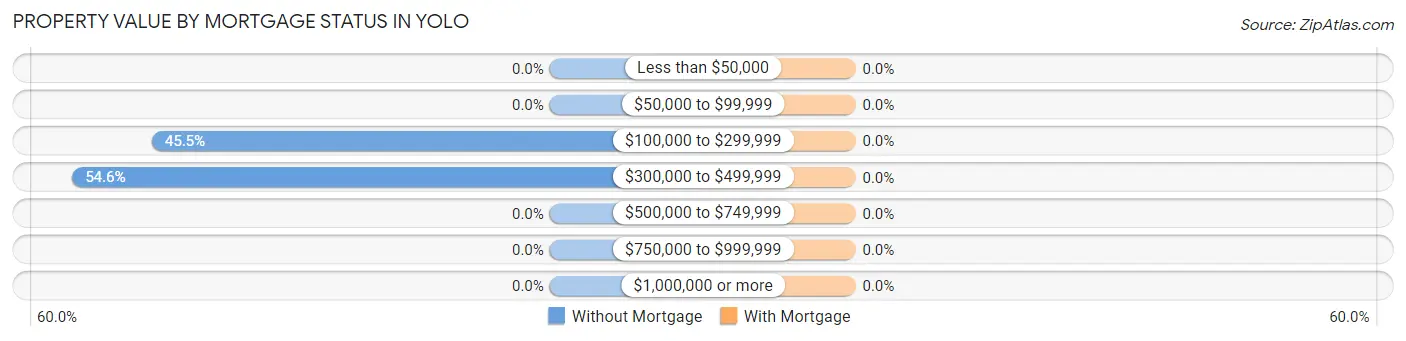 Property Value by Mortgage Status in Yolo