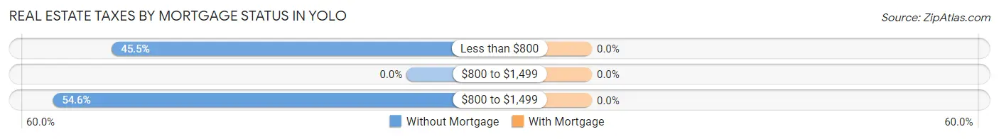 Real Estate Taxes by Mortgage Status in Yolo