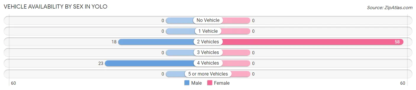 Vehicle Availability by Sex in Yolo