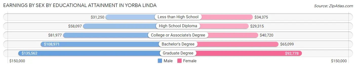 Earnings by Sex by Educational Attainment in Yorba Linda