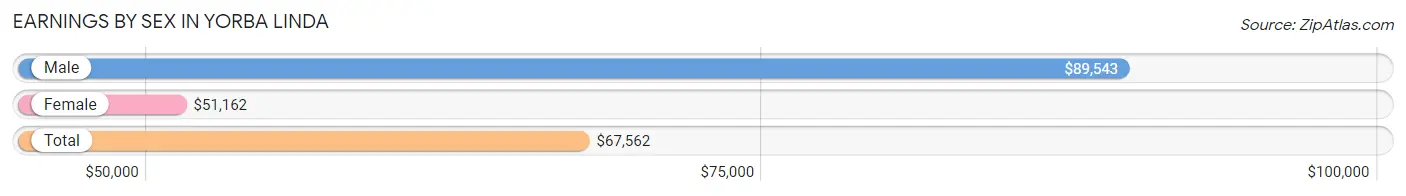 Earnings by Sex in Yorba Linda