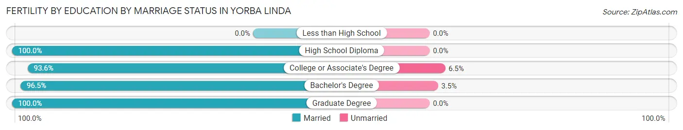 Female Fertility by Education by Marriage Status in Yorba Linda