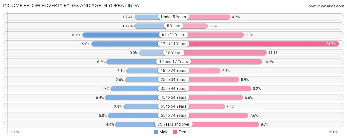 Income Below Poverty by Sex and Age in Yorba Linda