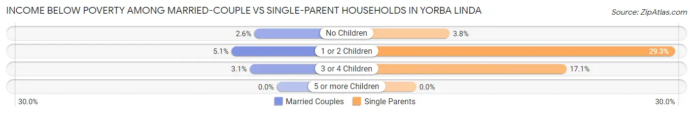 Income Below Poverty Among Married-Couple vs Single-Parent Households in Yorba Linda