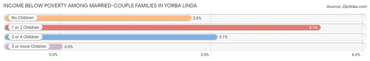 Income Below Poverty Among Married-Couple Families in Yorba Linda