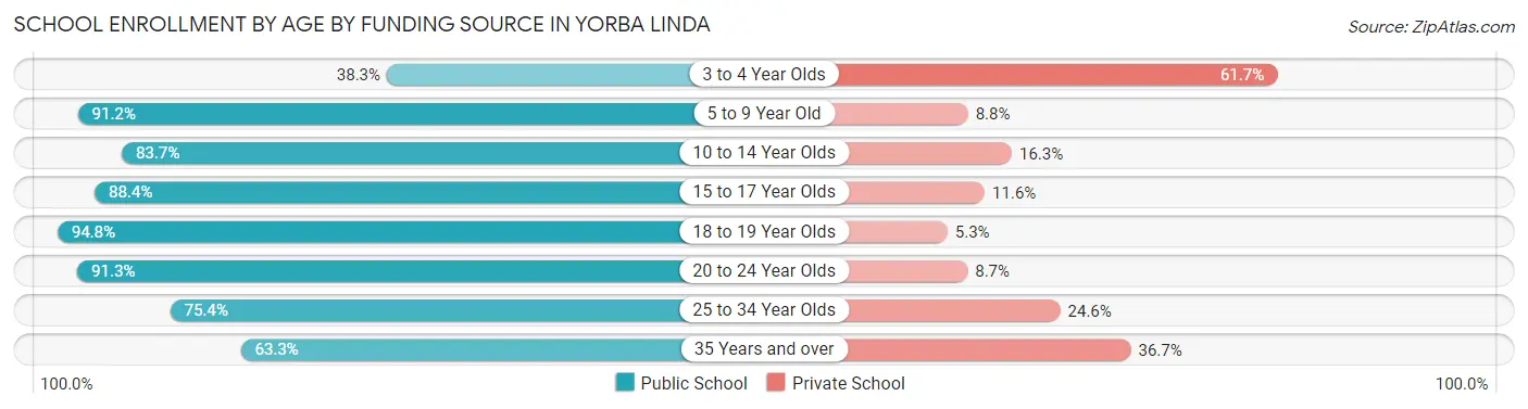 School Enrollment by Age by Funding Source in Yorba Linda