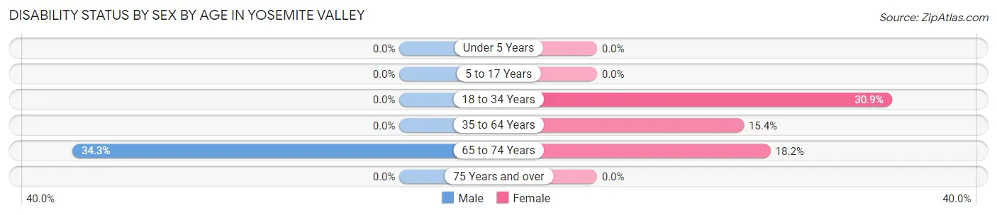Disability Status by Sex by Age in Yosemite Valley