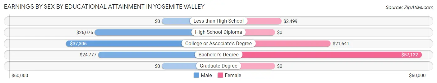 Earnings by Sex by Educational Attainment in Yosemite Valley