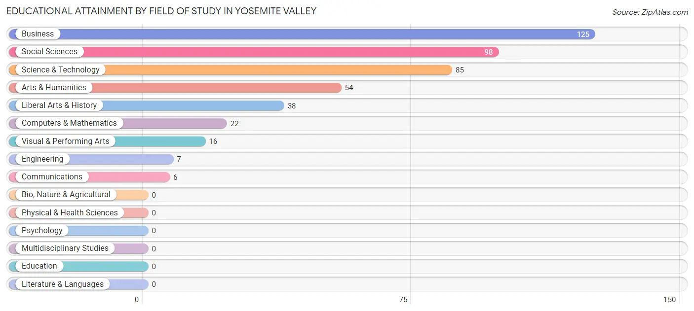 Educational Attainment by Field of Study in Yosemite Valley