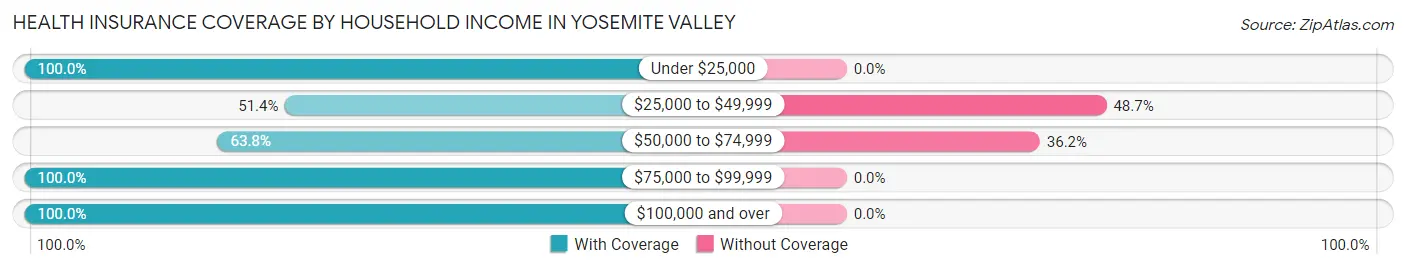Health Insurance Coverage by Household Income in Yosemite Valley