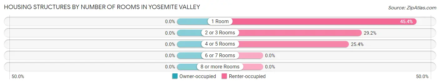 Housing Structures by Number of Rooms in Yosemite Valley