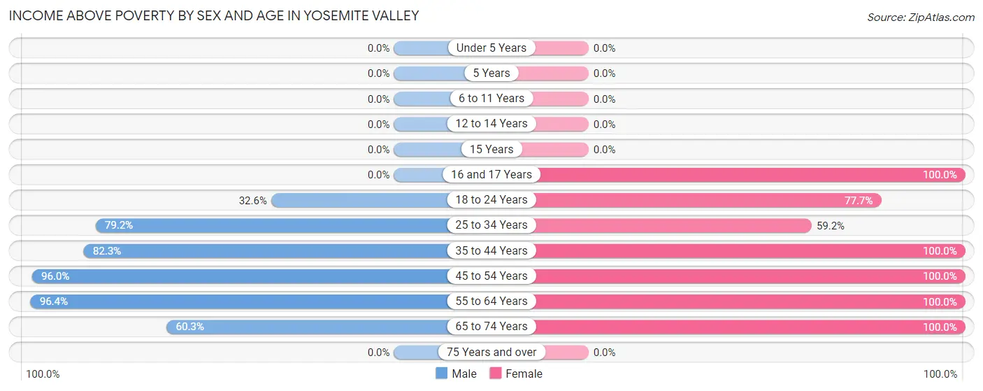 Income Above Poverty by Sex and Age in Yosemite Valley