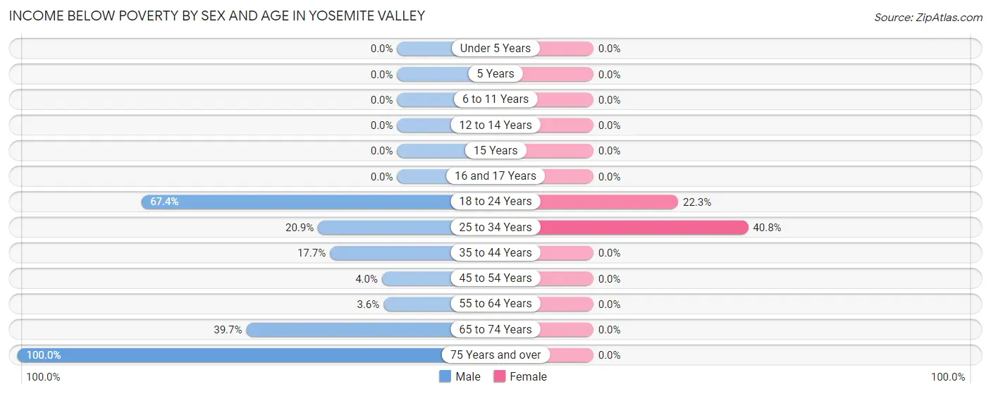 Income Below Poverty by Sex and Age in Yosemite Valley