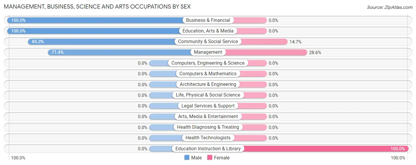 Management, Business, Science and Arts Occupations by Sex in Yosemite Valley