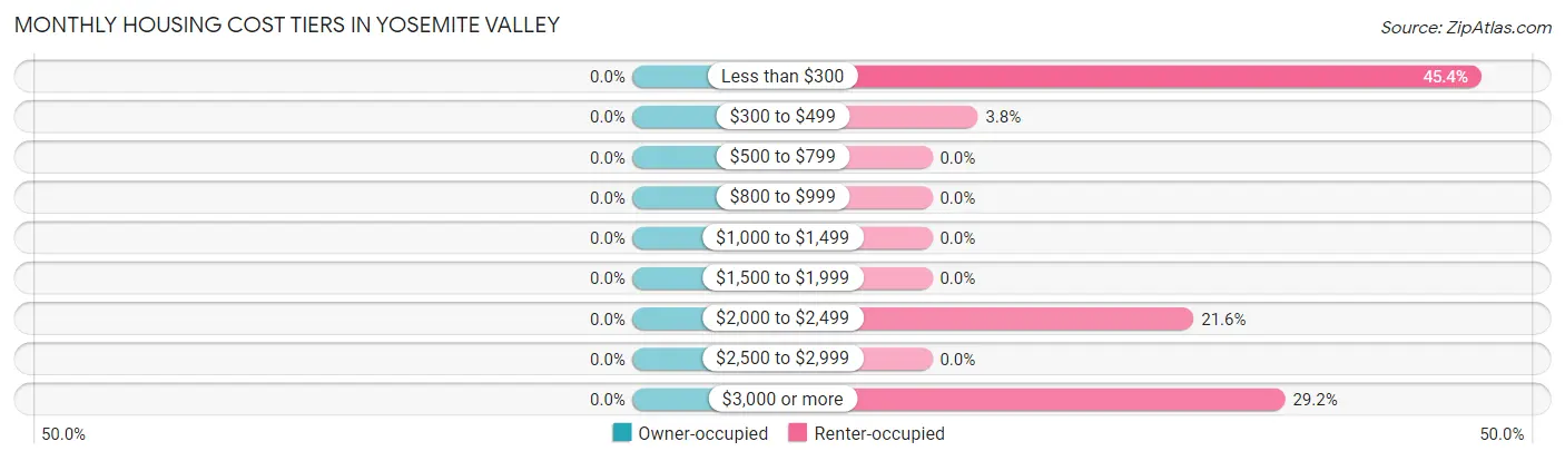 Monthly Housing Cost Tiers in Yosemite Valley