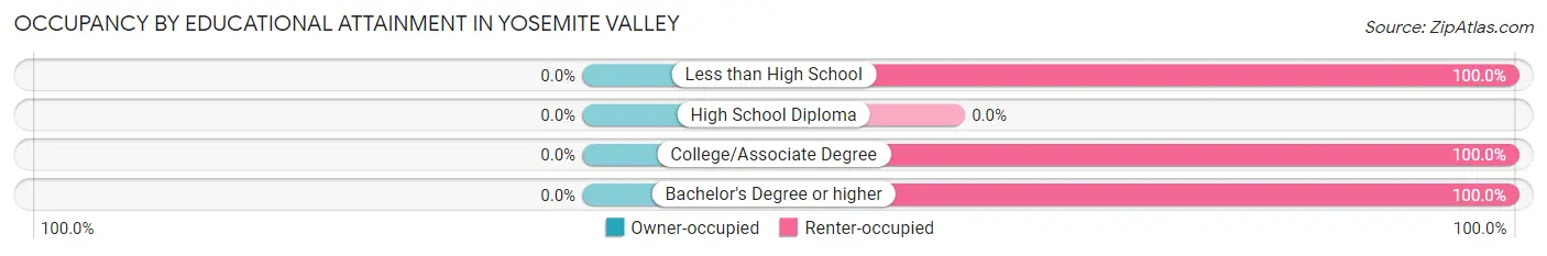 Occupancy by Educational Attainment in Yosemite Valley