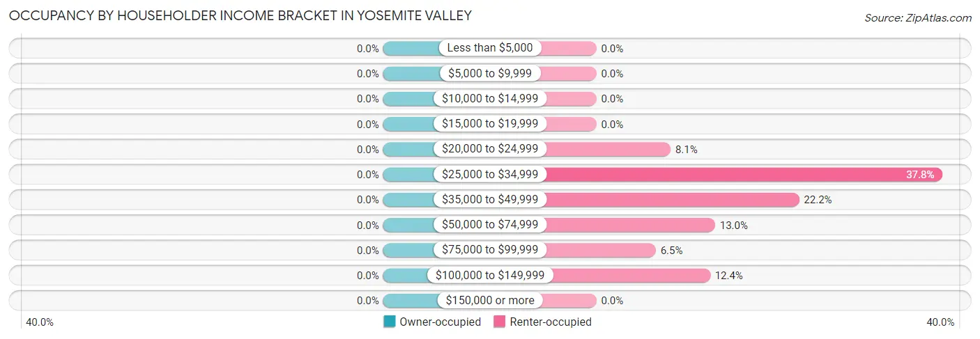 Occupancy by Householder Income Bracket in Yosemite Valley