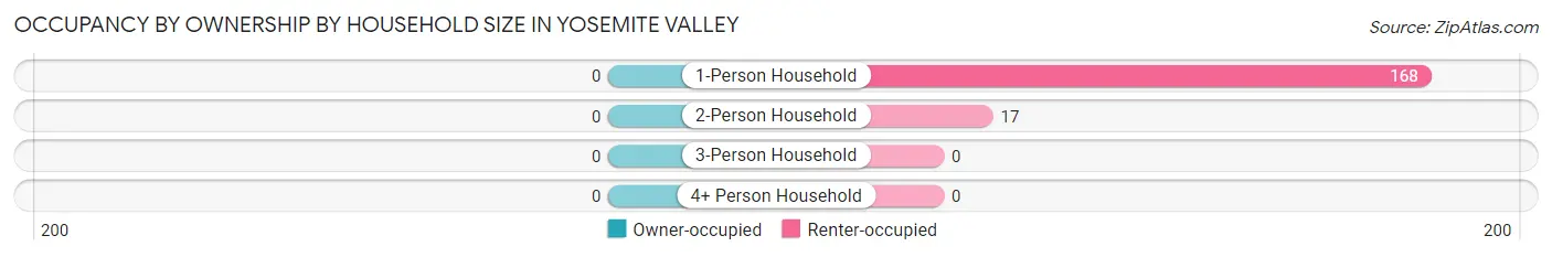 Occupancy by Ownership by Household Size in Yosemite Valley