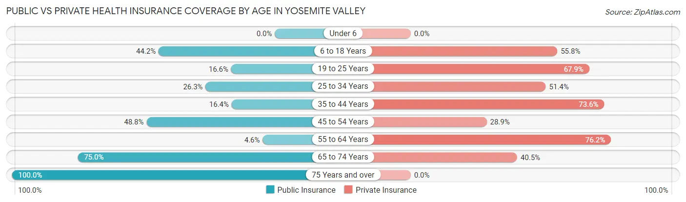 Public vs Private Health Insurance Coverage by Age in Yosemite Valley