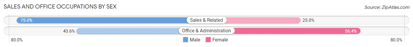 Sales and Office Occupations by Sex in Yosemite Valley