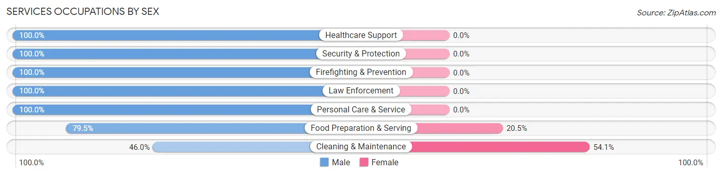 Services Occupations by Sex in Yosemite Valley