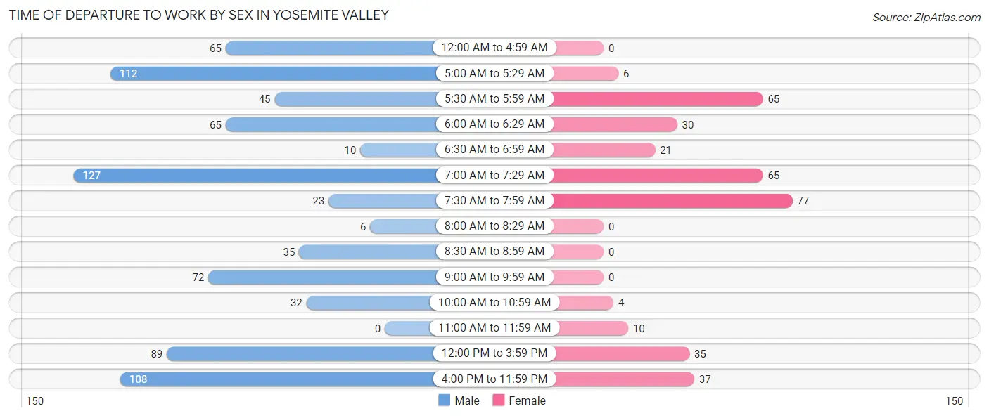Time of Departure to Work by Sex in Yosemite Valley