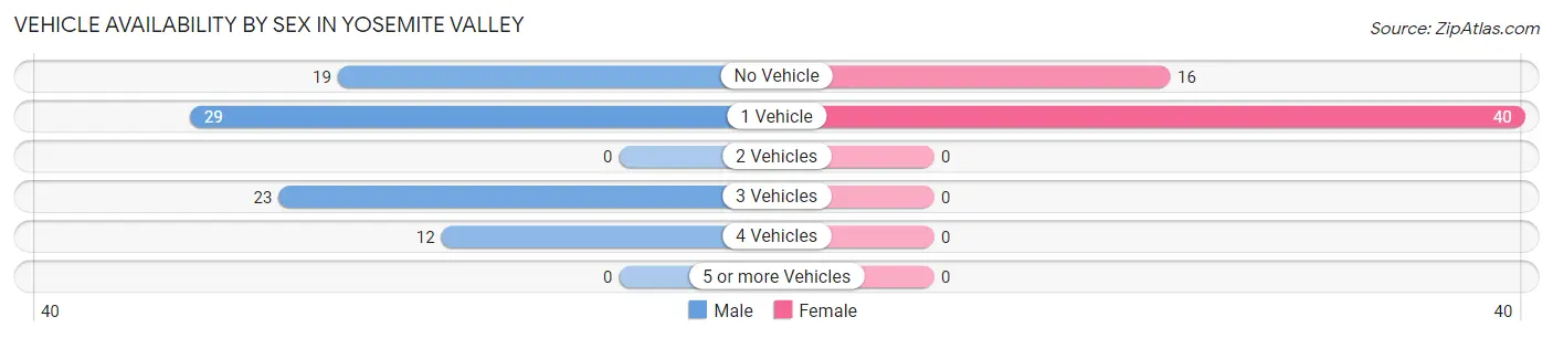Vehicle Availability by Sex in Yosemite Valley