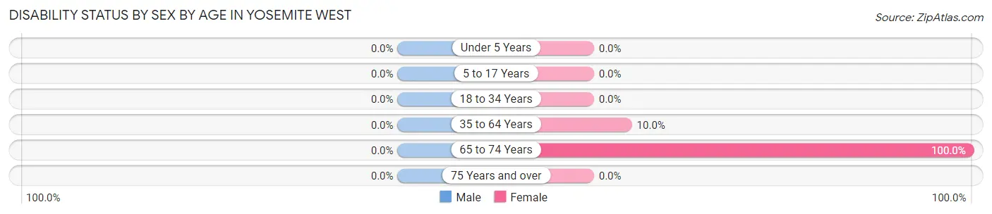 Disability Status by Sex by Age in Yosemite West