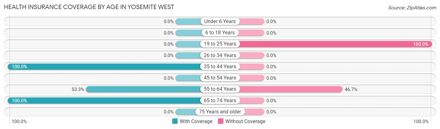 Health Insurance Coverage by Age in Yosemite West