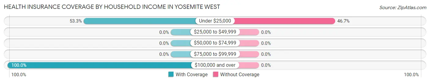 Health Insurance Coverage by Household Income in Yosemite West