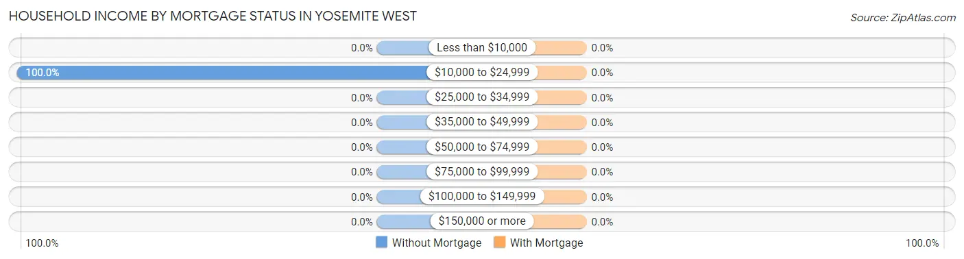 Household Income by Mortgage Status in Yosemite West