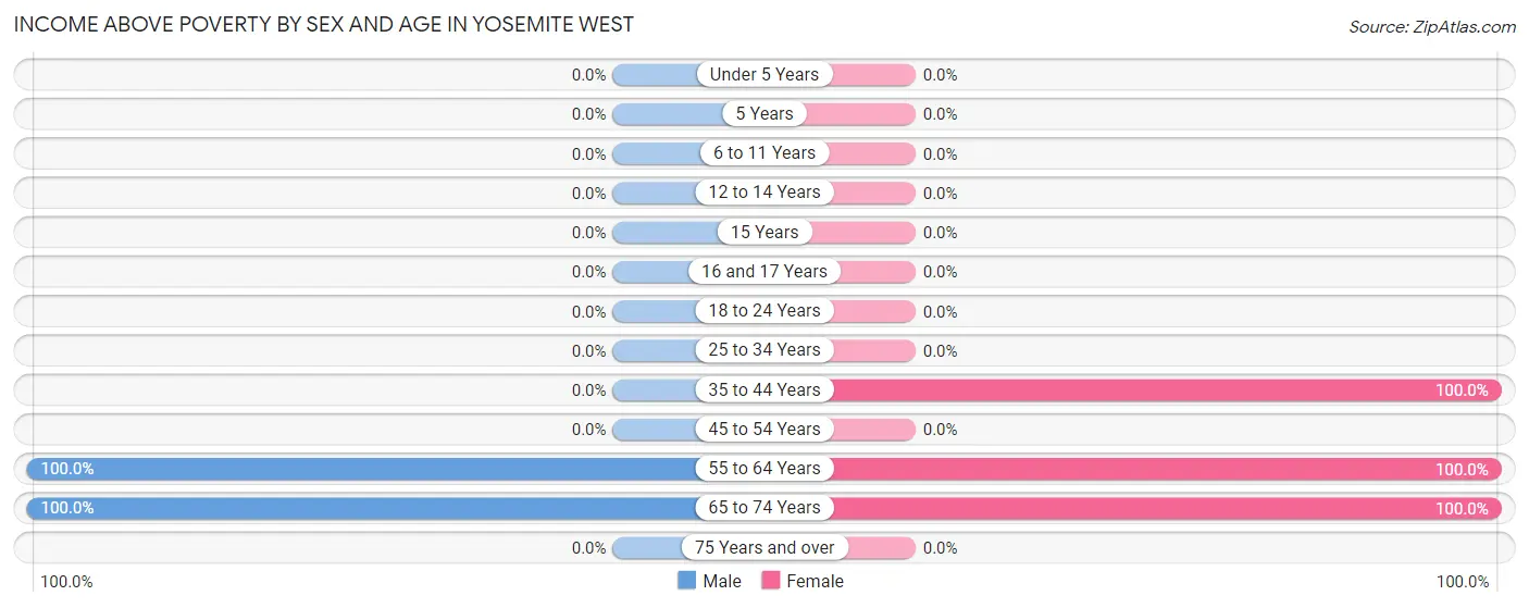 Income Above Poverty by Sex and Age in Yosemite West