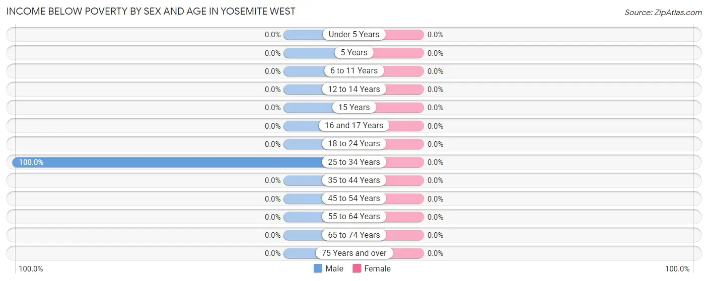 Income Below Poverty by Sex and Age in Yosemite West