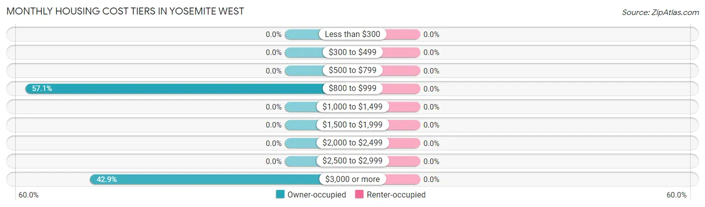 Monthly Housing Cost Tiers in Yosemite West