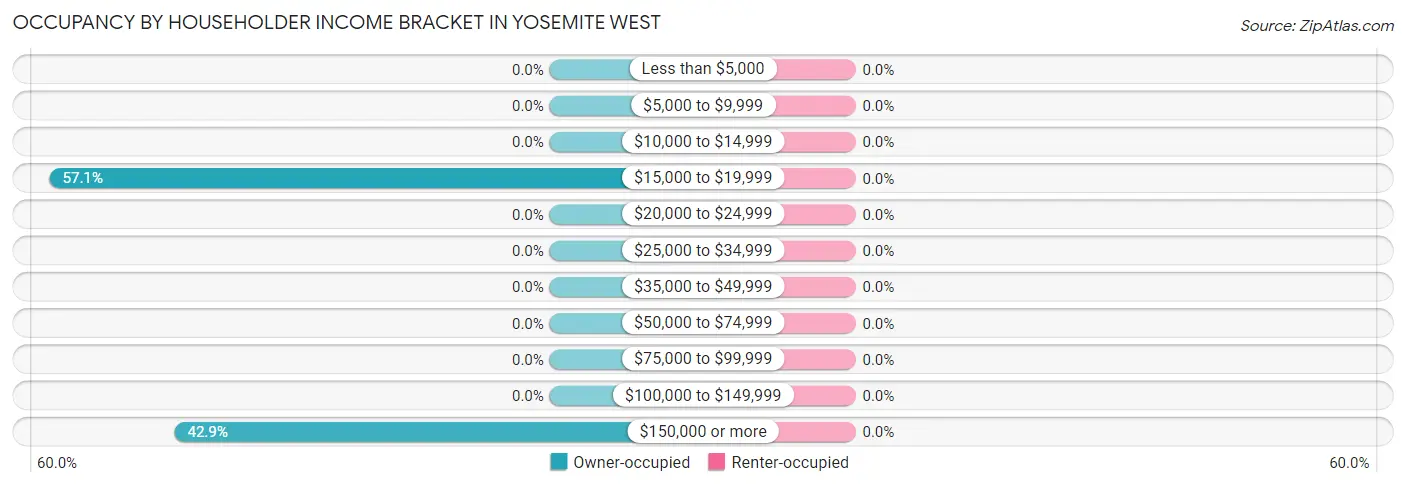Occupancy by Householder Income Bracket in Yosemite West