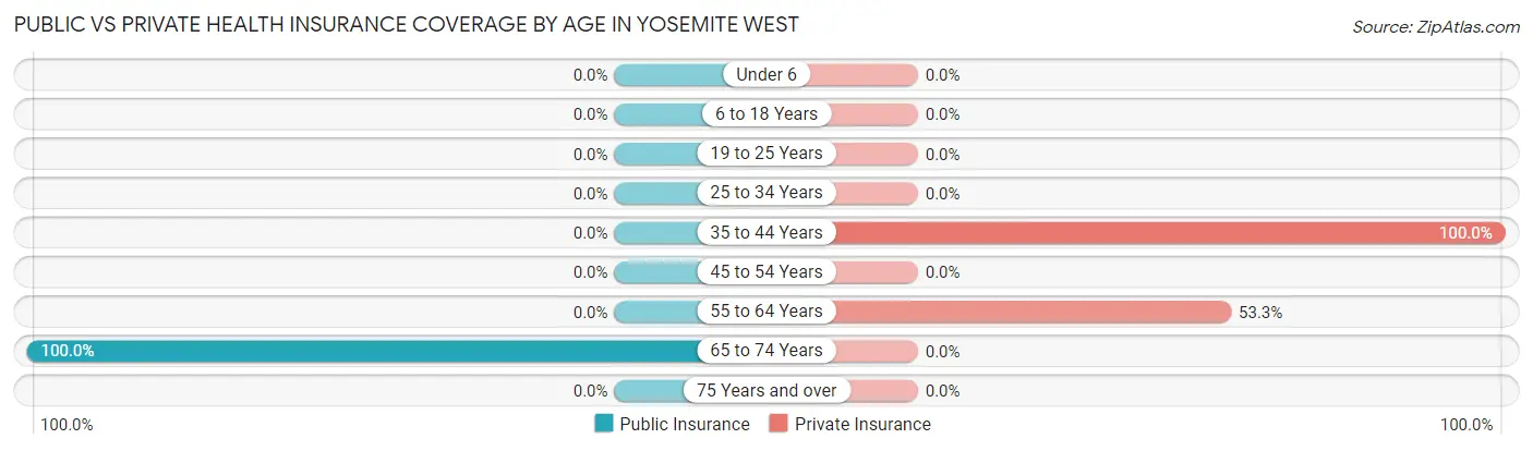 Public vs Private Health Insurance Coverage by Age in Yosemite West