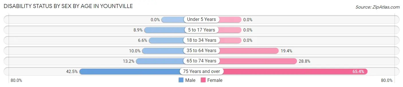 Disability Status by Sex by Age in Yountville