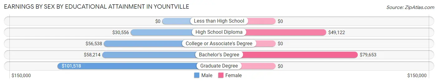 Earnings by Sex by Educational Attainment in Yountville